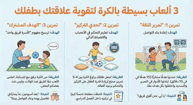 شرح تمارين كرة القدم المنزلية: تمرين تمرير الثقة، تحدي التركيز، وتمرين الهدف المشترك.