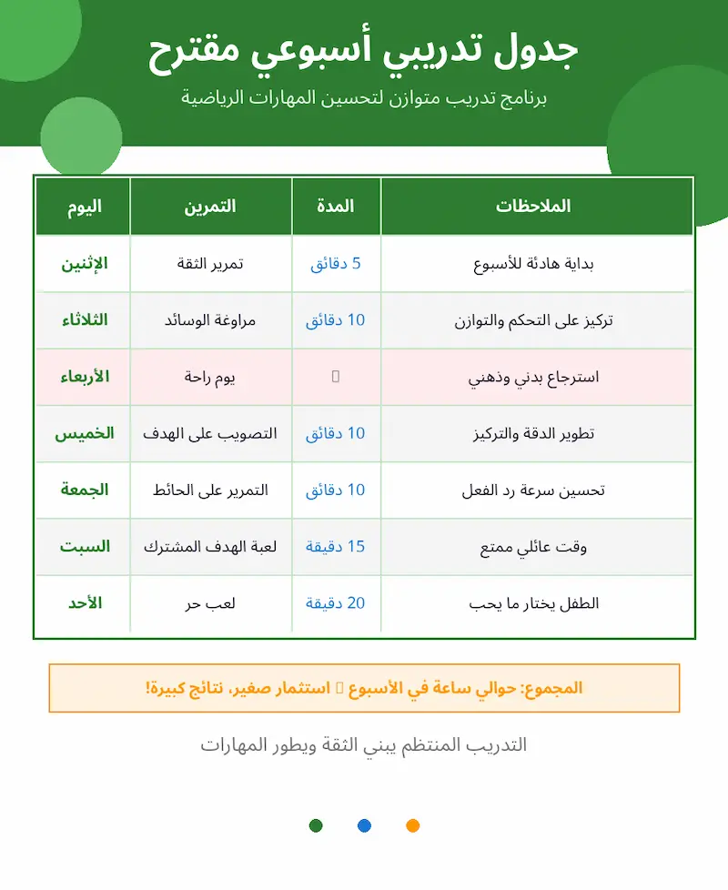 جدول تدريبي أسبوعي مقترح للأطفال يضم تمارين: تمرير الثقة، مراوغة الوسائد، التصويب، والتمرير على الحائط لمدة ساعة في الأسبوع.