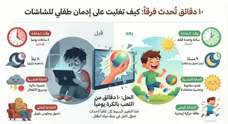 إنفوجرافيك يوضح نتائج تجربة 10 دقائق لعب بالكرة يومياً: تقليل وقت الشاشة من 4 ساعات إلى ساعة واحدة وتحسن النوم والسلوك.