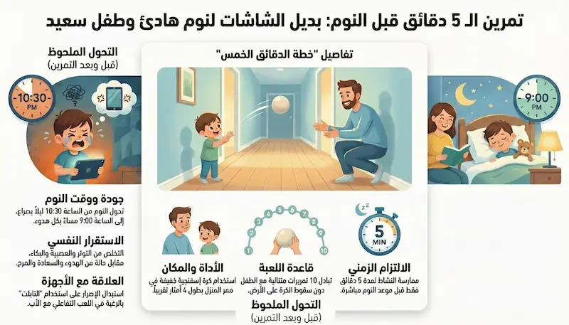 إنفوجرافيك يشرح تمرين 5 دقائق بالكرة كبديل للشاشات قبل النوم لتحسين جودة نوم الطفل واستقراره النفسي.