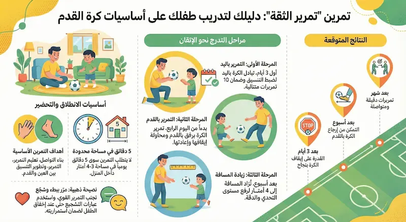 رسم توضيحي لتمرين تمرير الثقة: خطوات تدريب الأطفال على كرة القدم في المنزل لتعزيز المهارات الأساسية وبناء العلاقة بين الأب والابن.