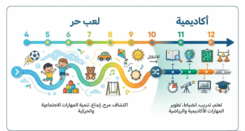 رسم توضيحي للسن المناسب لبدء ممارسة كرة القدم بين اللعب الحر والتكوين الأكاديمي.