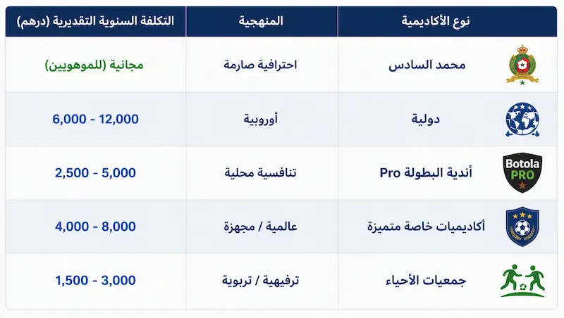 Alt Text: جدول مقارنة شامل لأكاديميات كرة القدم في المغرب يوضح المنهجية والتكلفة السنوية التقديرية لعام 2026.