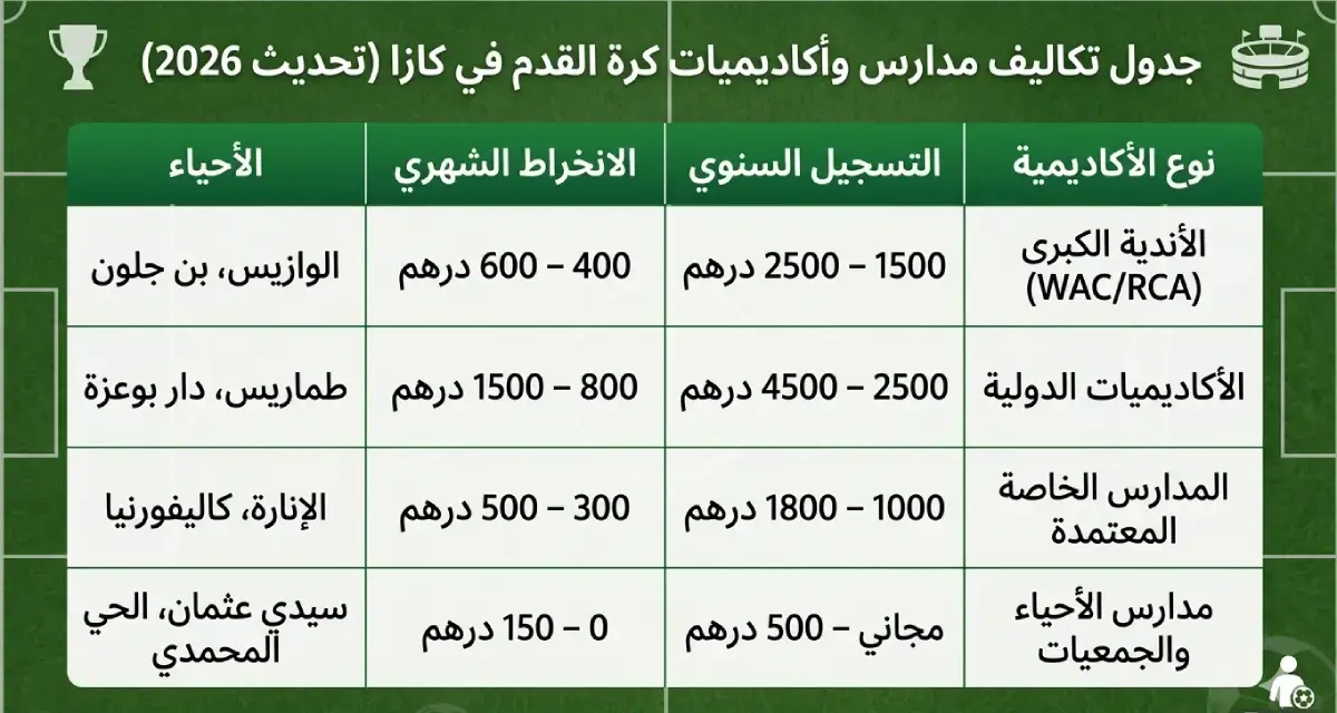 جدول مقارنة أسعار وتكاليف أكاديميات كرة القدم في الدار البيضاء 2026 — دليل تربية فوت.