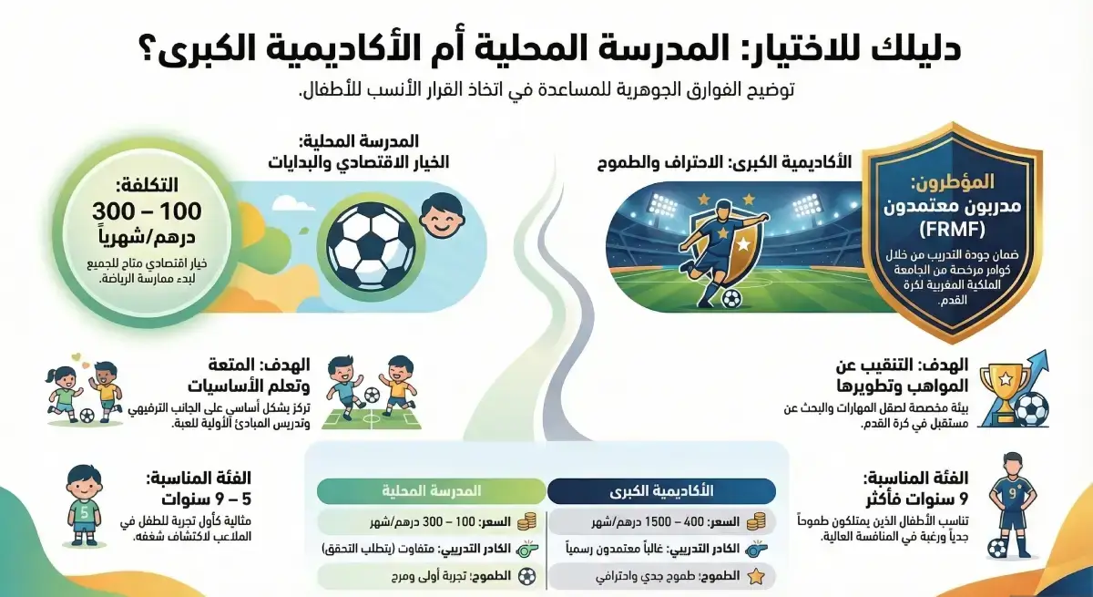 جدول مقارنة بين مدرسة كرة القدم المحلية والأكاديمية الكبرى في المغرب من حيث التكلفة، العمر، وجودة التدريب.