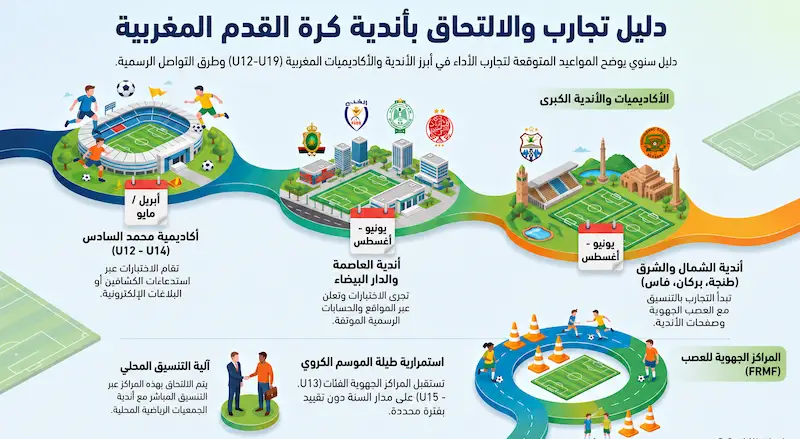 دليل ومواعيد اختبارات الأندية والأكاديميات المغربية لكرة القدم 2026.