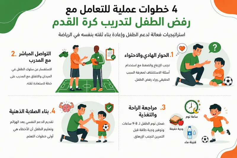 إنفوجرافيك يلخص 4 خطوات عملية للتعامل مع الطفل الرافض للذهاب لتدريب كرة القدم.